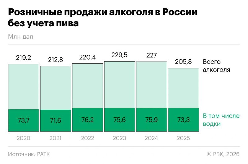 Россия выбыла из топ-5 самых пьющих стран