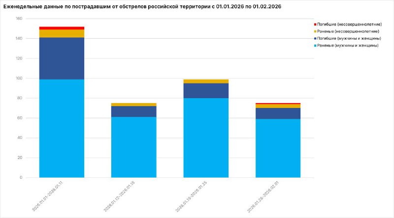 В результате атак ВСУ в России погибли 12 человек, включая ребенка