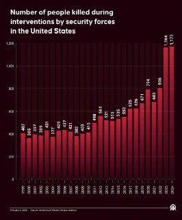 В США зафиксирован рекордный рост числа смертей от действий силовых структур