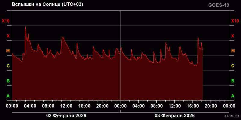 На Солнце произошла вспышка наивысшего класса — X