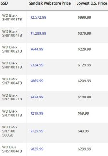 SanDisk резко поднял цены на SSD-накопители