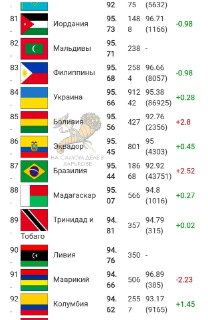 Рейтинг IQ: Россия в топе, Украина в конце