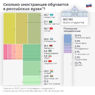 В российских вузах обучаются более 400 тысяч иностранных студентов