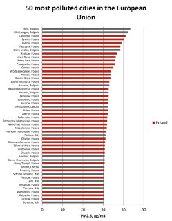 Экологическая ситуация в Польше ухудшается