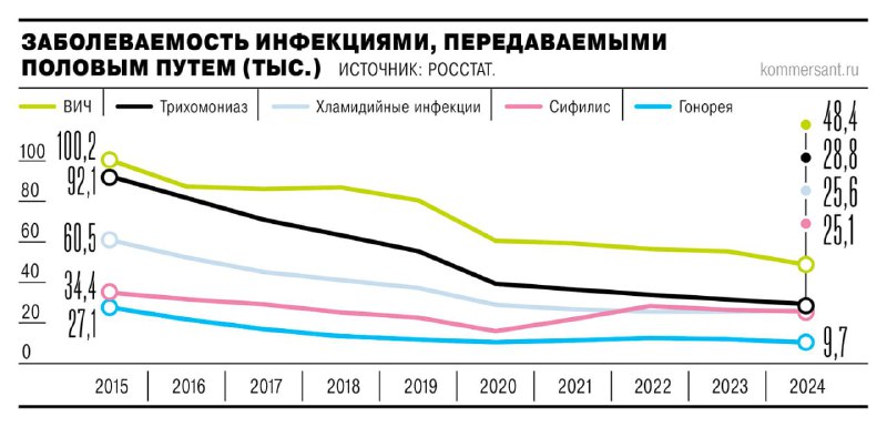 В России резко вырос сифилис
