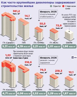 Рост задержек в строительстве у крупных застройщиков
