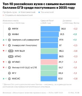 Центральный университет возглавил рейтинг вузов по качеству приема абитуриентов
