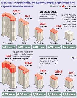 Задержки в строительстве жилья в России