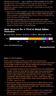 Дефицит гелия в Катаре угрожает производству микросхем и памяти для ИИ