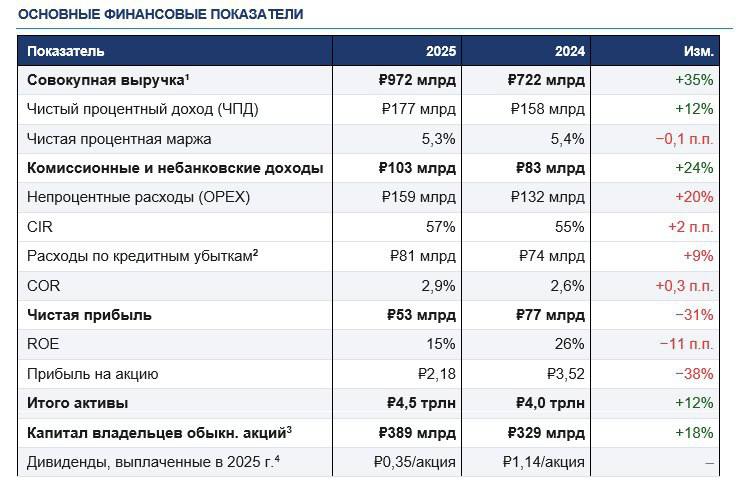 Совкомбанк получил 53 млрд рублей чистой прибыли за 2025 год