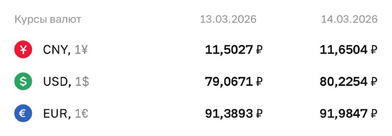 Курс доллара превысил 81 рубль впервые за два месяца
