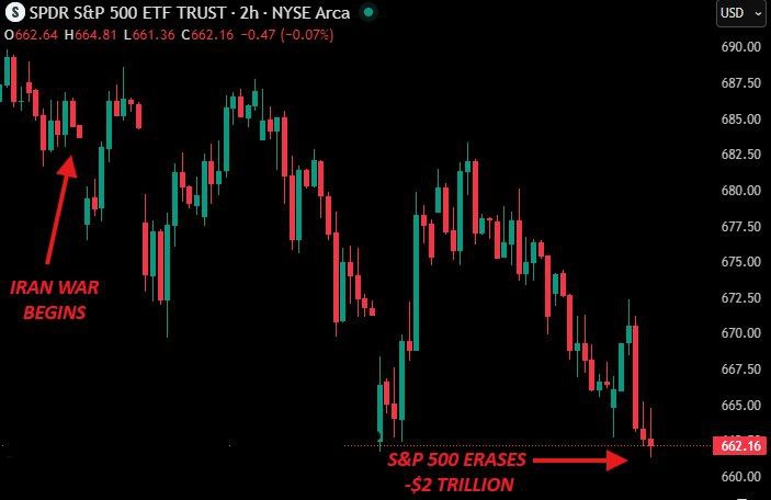 S&P 500 потерял 2 трлн долларов из-за войны с Ираном