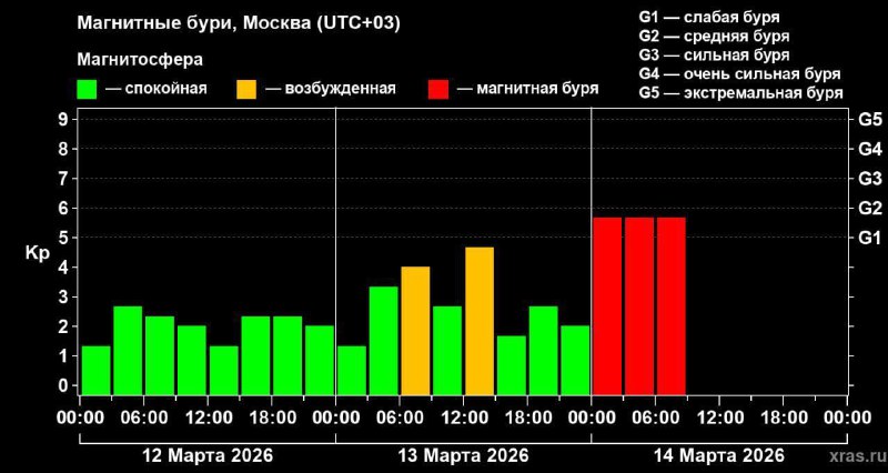 Началась первая магнитная буря весны средней мощности