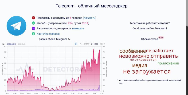 Сбои в работе Telegram продолжаются четвертый день: 40% жалоб из Москвы