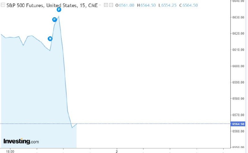 Падение S&P 500 на фоне заявления Трампа о войне с Ираном