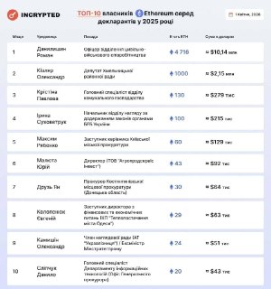 Офицер киевского ТЦК возглавил рейтинг чиновников по владению криптовалютой