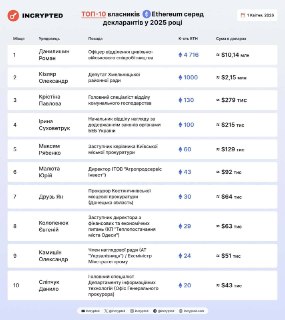 Сотрудник ТЦК стал крупнейшим владельцем крипты Ethereum среди украинских чиновников