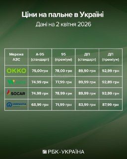 На украинских заправках снова подорожал дизель и автогаз