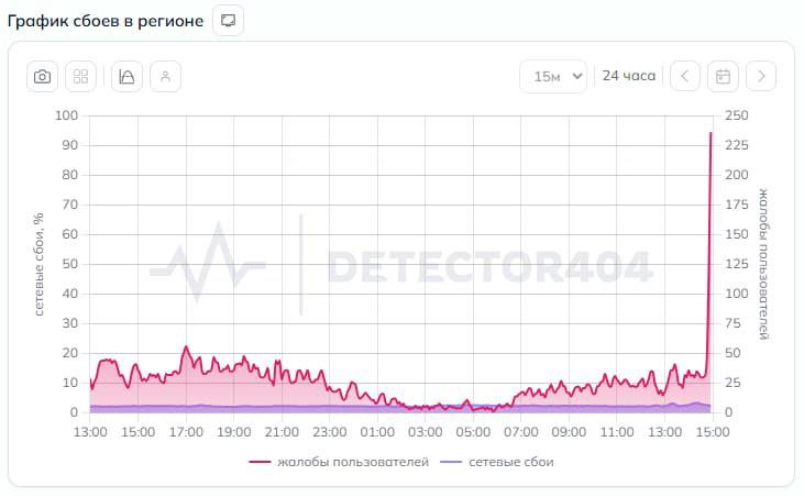 «Белые списки» заработали в Петербурге, жалобы на интернет растут