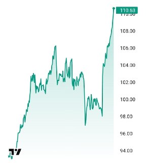 Американская нефть WTI стала дороже, чем Brent на доллар