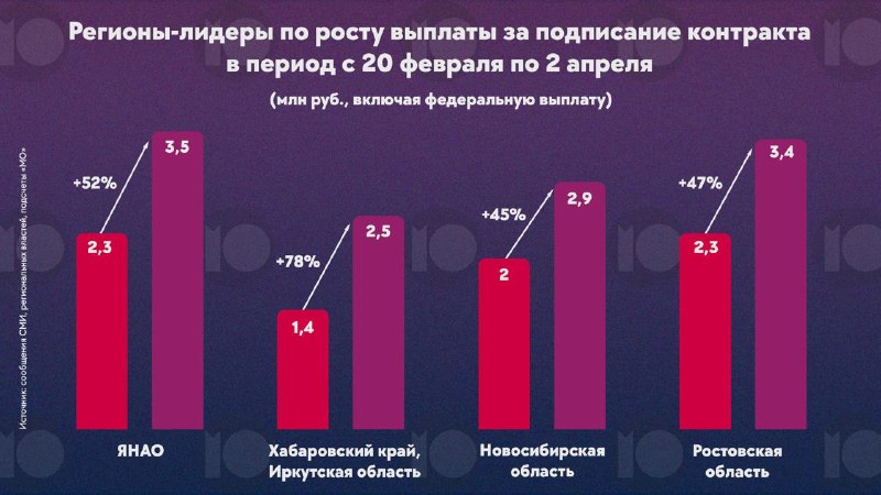 Рекордные потери на фронте: 12 регионов повысили выплаты за контракт, власти принуждают бизнес к вербовке