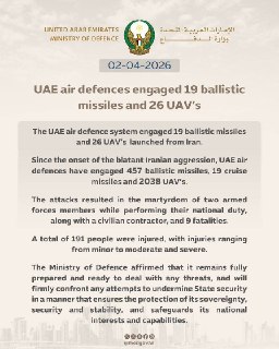 В ОАЭ сообщили о массированных ударах: 2 погибших, 191 раненый, сбито более 2000 БПЛА