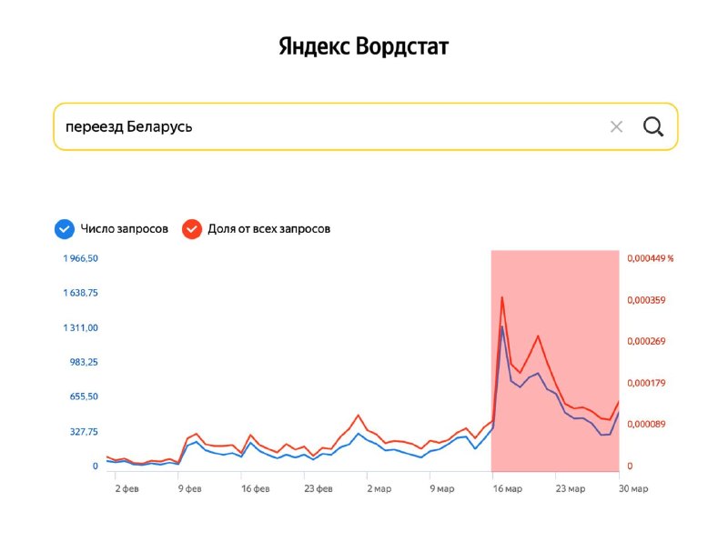 Россияне в 5 раз чаще стали искать информацию о переезде в Беларусь