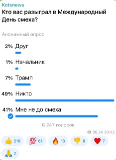 Коц о розыгрышах: 49% подписчиков не выиграли, и это странно