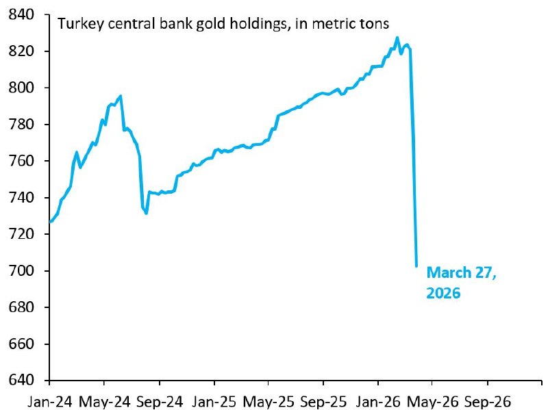 Центробанк Турции продал 120 тонн золота для защиты лиры