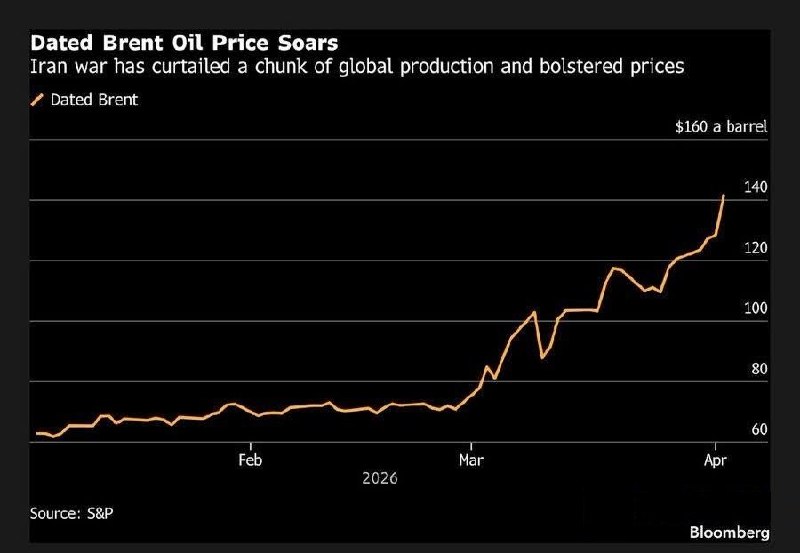 Цена на нефть Brent достигла максимума с 2008 года