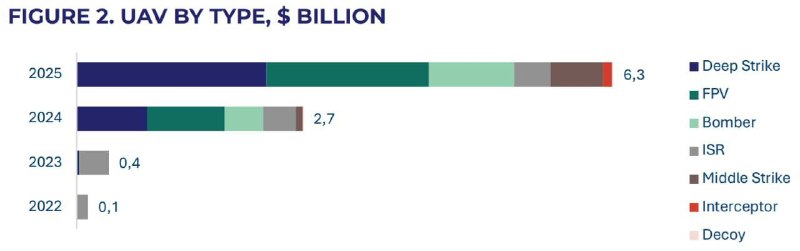Рост рынка оборонных технологий Украины в 2025 году