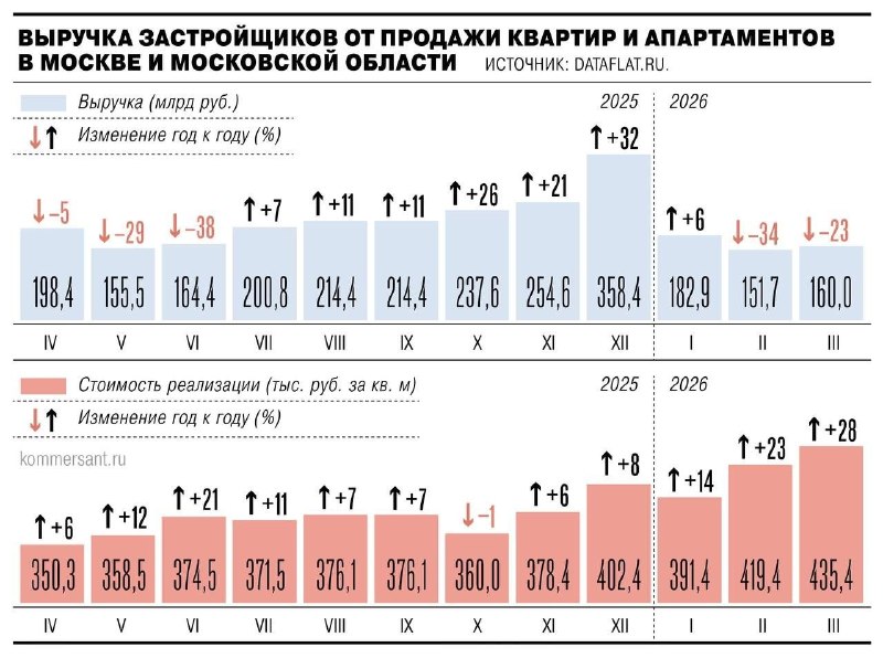 Продажи жилья в Москве упали на 20% из-за высокой ставки и ограничений по ипотеке