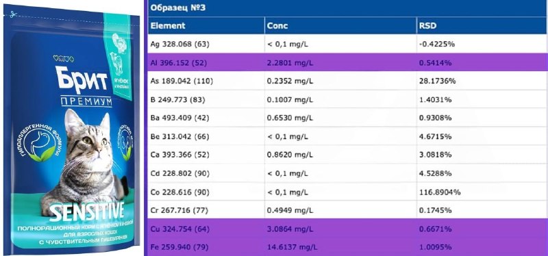 Корм Brit Premium признан опасным из-за токсичных металлов в упаковке