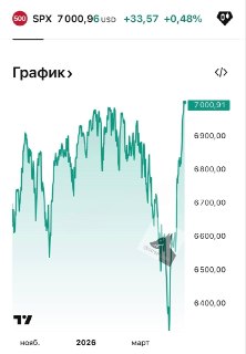 S&P 500 пробил 7000 пунктов на фоне конфликта США и Ирана