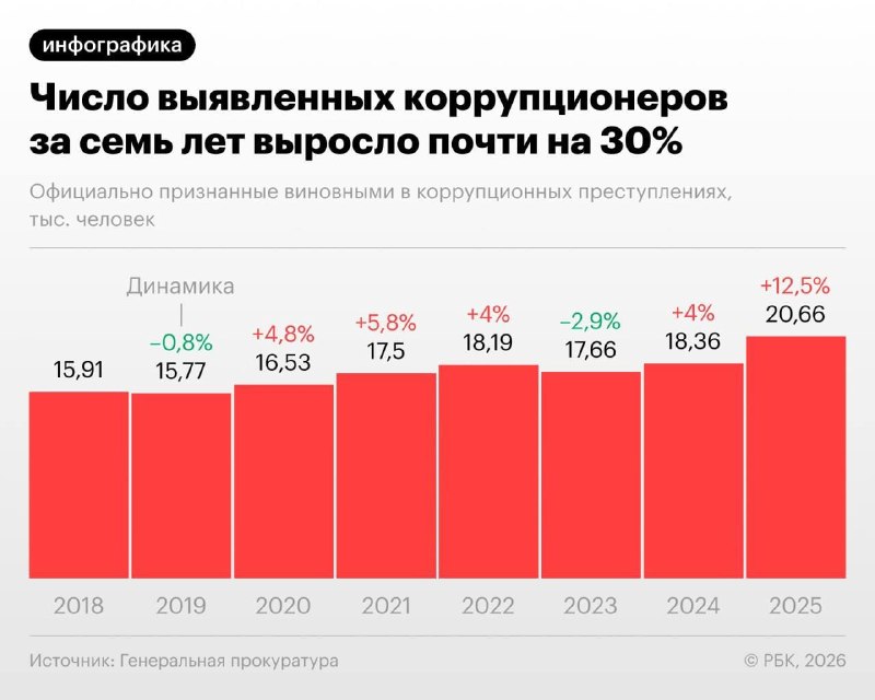 Генпрокуратура описала портрет типичного коррупционера в России