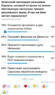 35 процентов подписчиков считают, что Зеленский рассорится с Нетаньяху