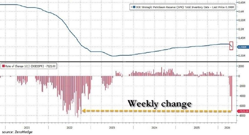 Анализ влияния сокращения нефтяных резервов США на рынок