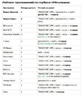 30 популярных российских приложений ищут VPN на устройствах пользователей