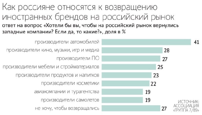 Опрос: россияне ждут возвращения западных брендов
