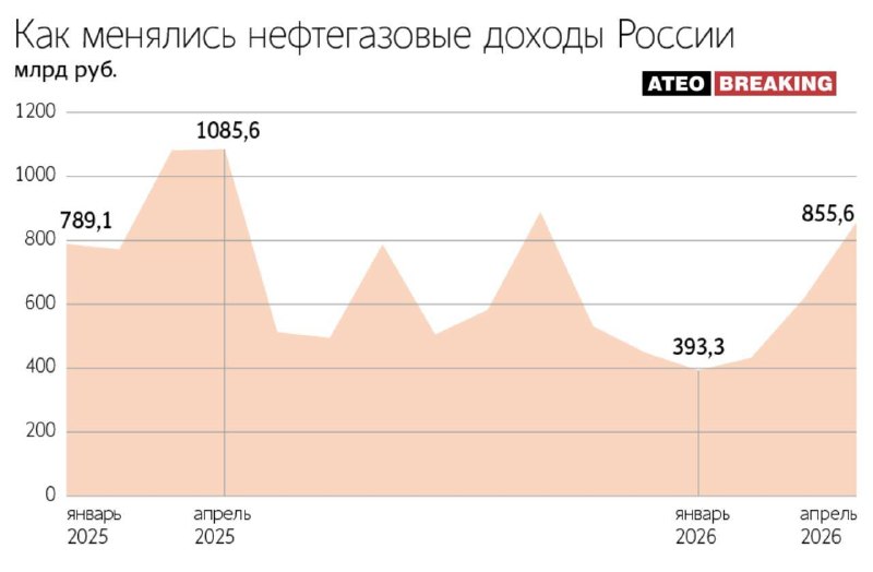 Доходы российского бюджета от нефтегаза в апреле выросли на 38,7%
