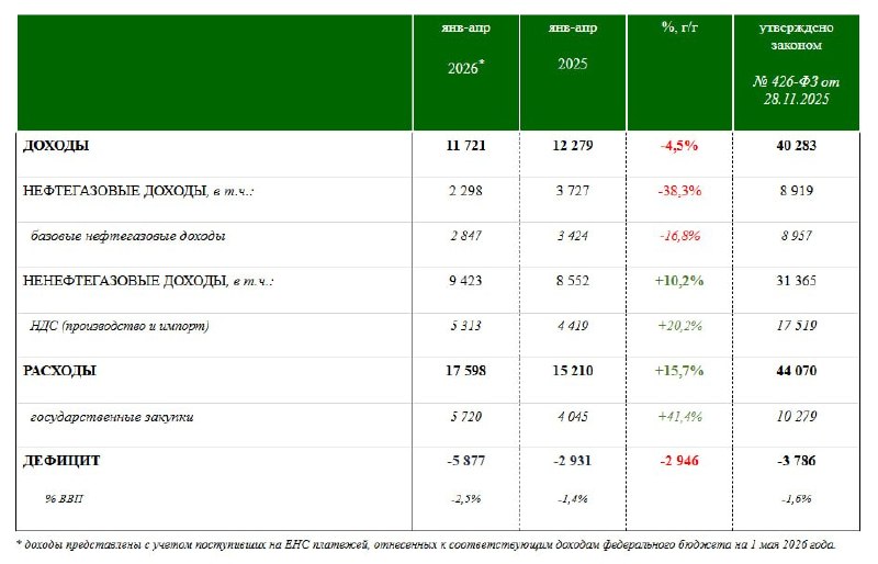 Дефицит федерального бюджета РФ за январь–апрель 2026 года достиг 5,9 трлн рублей