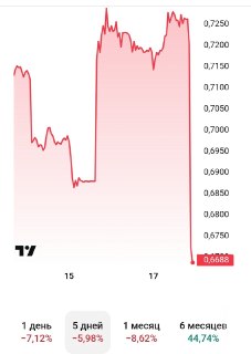 Акции «Южуралзолота» обвалились из-за несостоявшегося аукциона по продаже госпакета