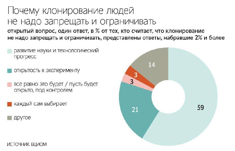 Опрос ВЦИОМ: 30% россиян допускают использование клонов для продления жизни