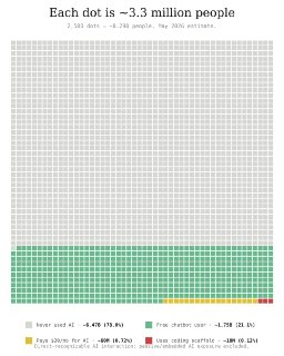 Нейросети 'захватили' меньше 1% мира
