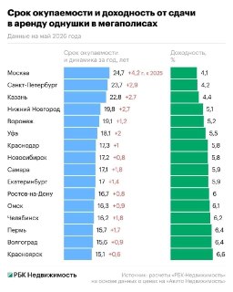 Москва стала самым невыгодным городом России для покупки однокомнатных квартир под сдачу
