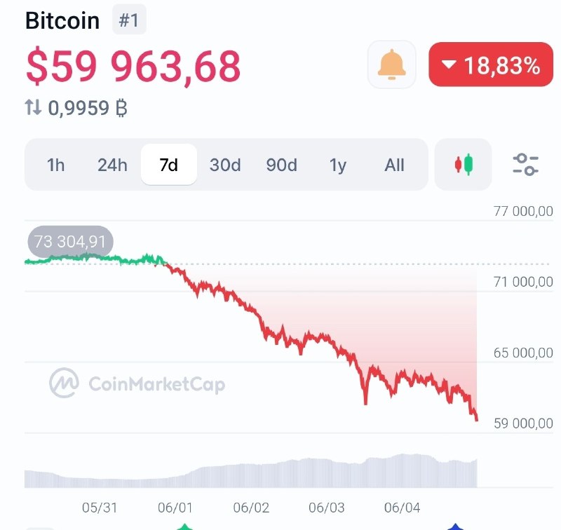 Биткоин упал ниже $59 000, вызвав массовые ликвидации на рынке