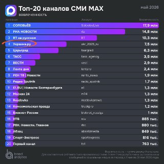 Украина.ру вошла в топ самых влиятельных медиа в Telegram по версии Brand Analytics