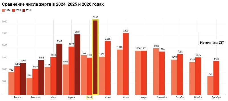 Май 2026 года стал самым смертоносным месяцем для мирного населения за два года войны
