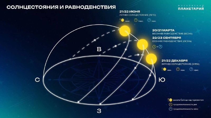 21 июня наступит летнее солнцестояние