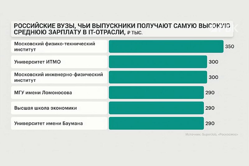Выпускники ведущих технических вузов РФ получают самые высокие зарплаты в IT